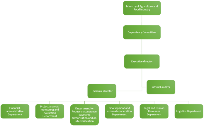 Organizational Chart | Agency for the Development and Modernization of ...